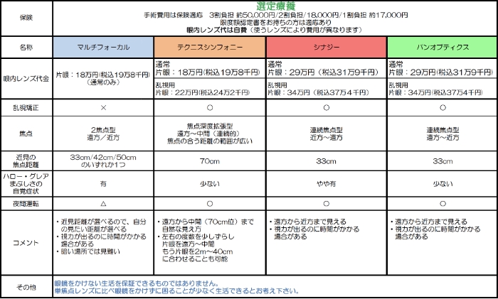 多焦点眼内レンズ